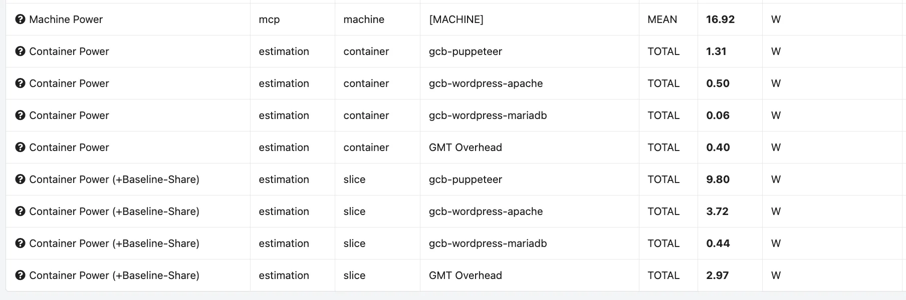 Container Power Attribution
